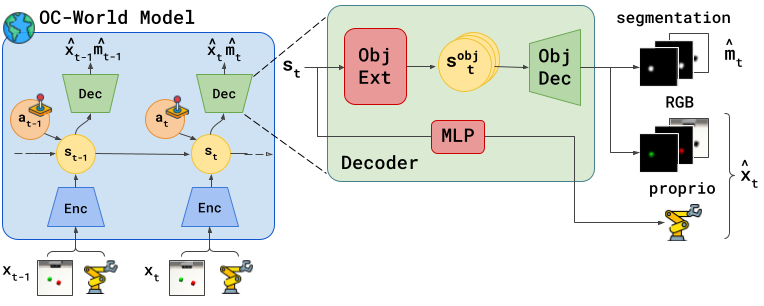 Architecture OCWM